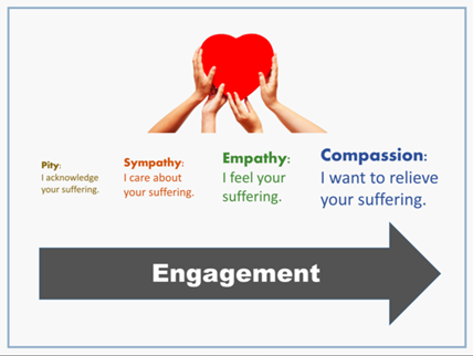 What Do Patients Want in a Therapist? Answer…Compassion. 