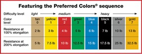 Let’s Cut to the Chase: You Need CanDo® Perf 100 Exercise Bands.